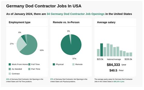 dod contractor jobs near me.